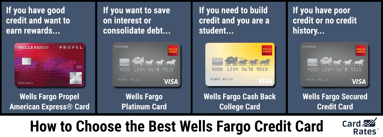 Wells Fargo Credit Cards Want to Learn How to Apply